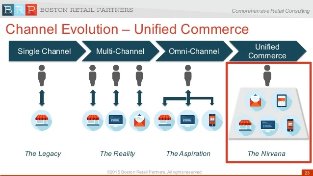 Image Attribute: Channel Evolution - Unified Commerce / (c) 2015 Boston Retail Partners / Source: Slideshare