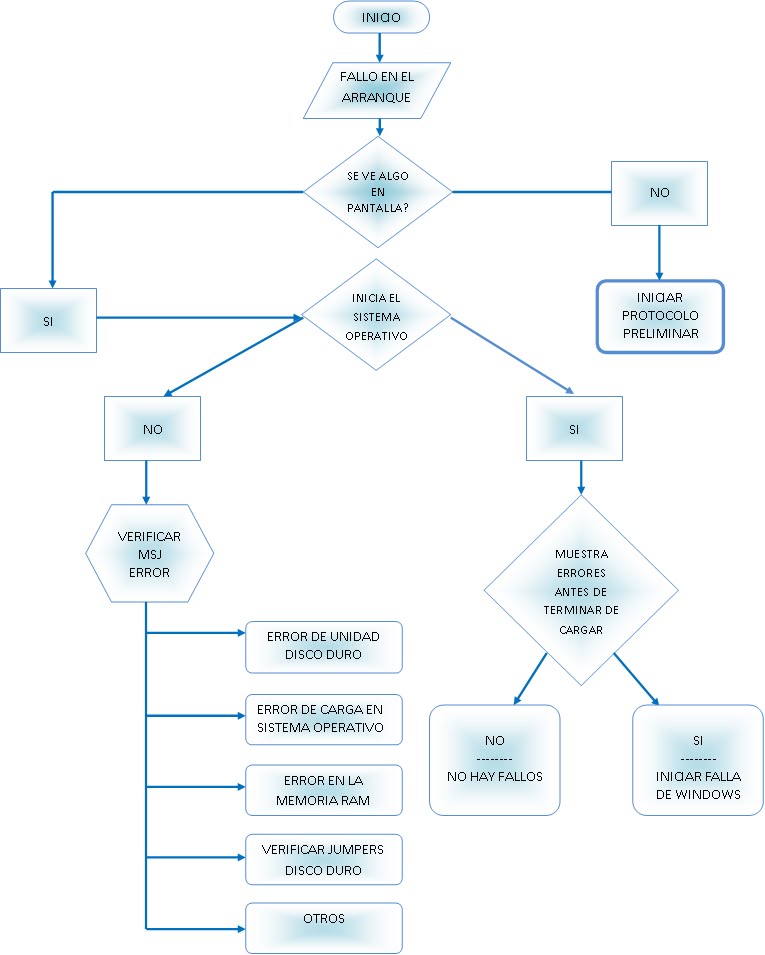 MANTENIMIENTO CORRECTIVO REPARA EL EQUIPO DE CÓMPUTO Y DISPOSITIVOS PERIFÉRICOS DE ACUERDO CON MANTENIMIENTO CORRECTIVO REPARA EL EQUIPO DE CÓMPUTO Y DISPOSITIVOS PERIFÉRICOS DE ACUERDO CON