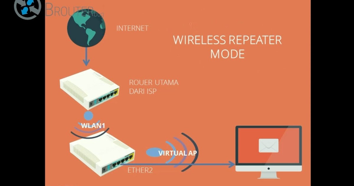 Cara membuat Mikrotik Menjadi WirelessRepeater Dunia OpenSource
