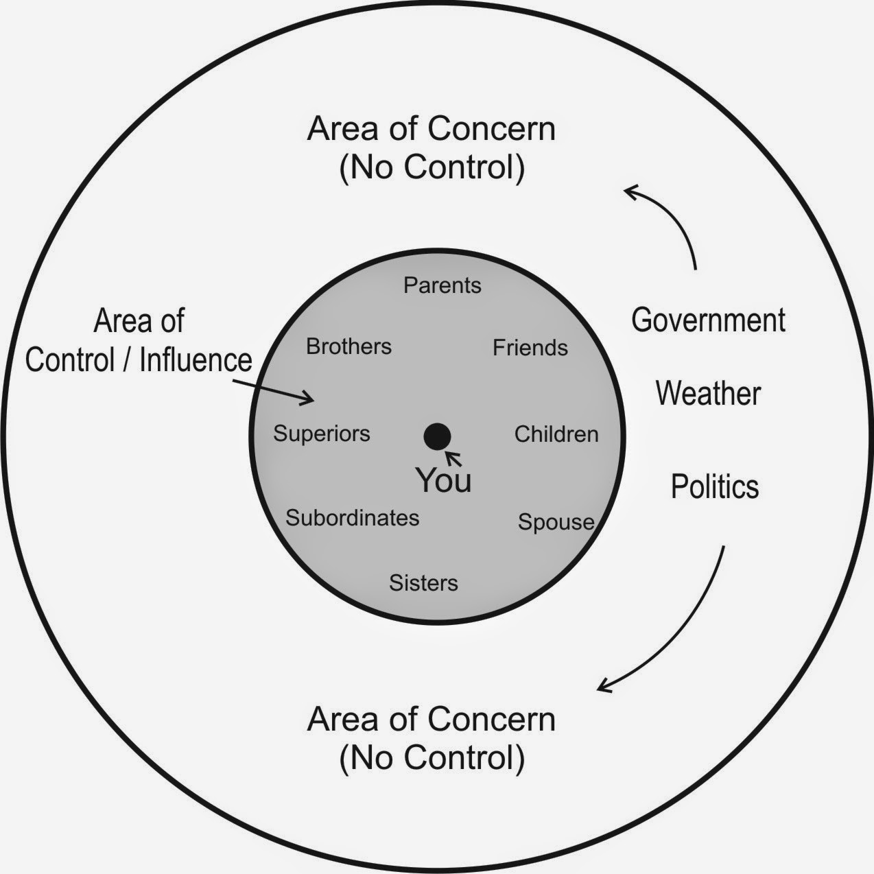 The only person you can have total control is yourself. Life Management