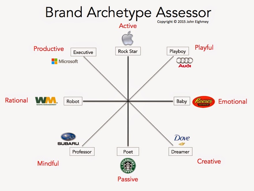 Evaluate Your Brand Archetype