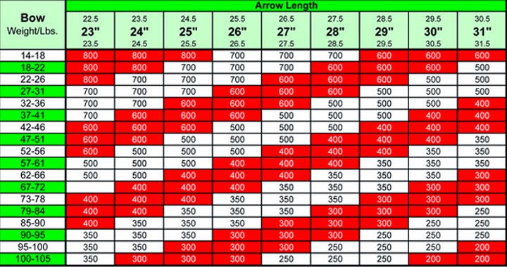 Arrow Chart For Recurve Bow