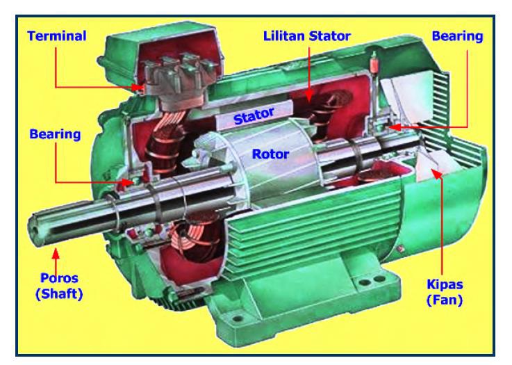 Prinsip Kerja Motor Induksi 3 Fasa Teknisi Listrik Riset