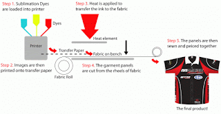 step by step sublimation process