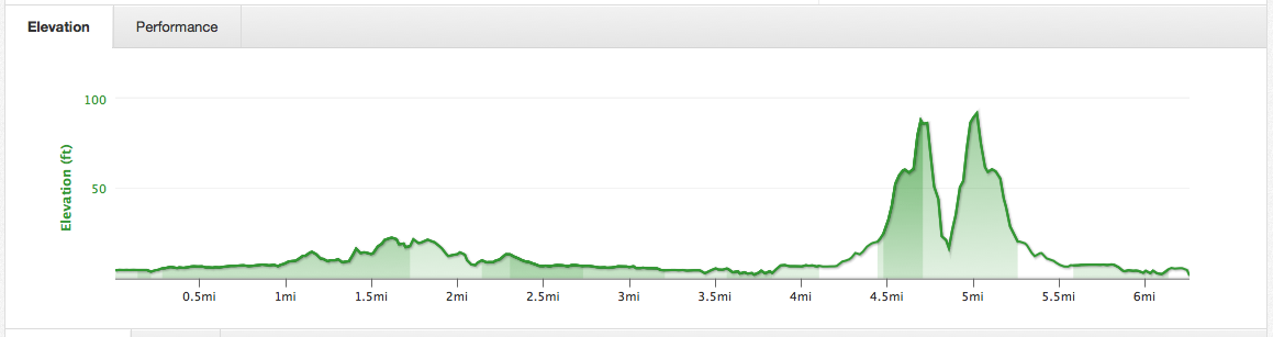 Diary of an Average Runner: Wrapping up March/Speedwork