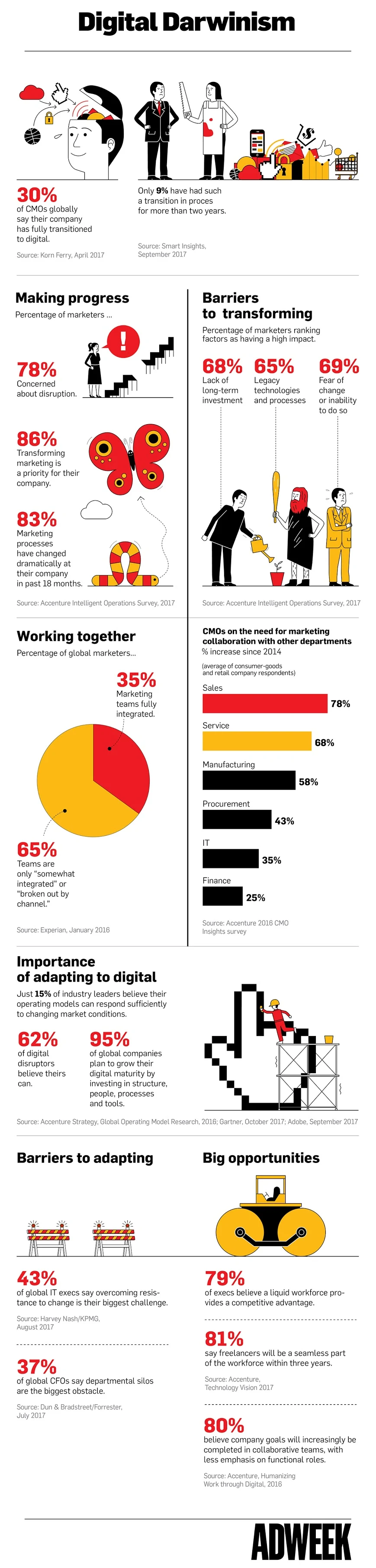 How Brands Struggle Internally to Adapt to Digital - #infographic