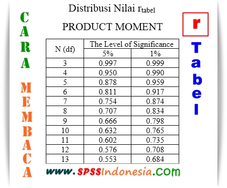 Cara Membaca Distribusi Nilai R Tabel Product Moment Lengkap Spss Indonesia