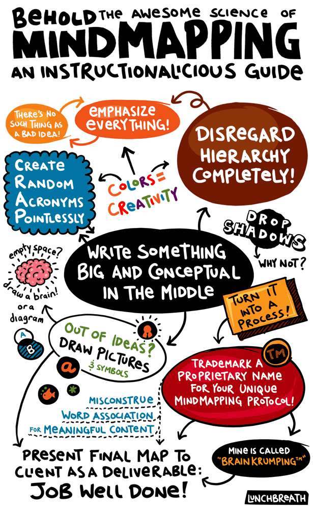 Digital Mind Map Infographic Explains - MindMapping