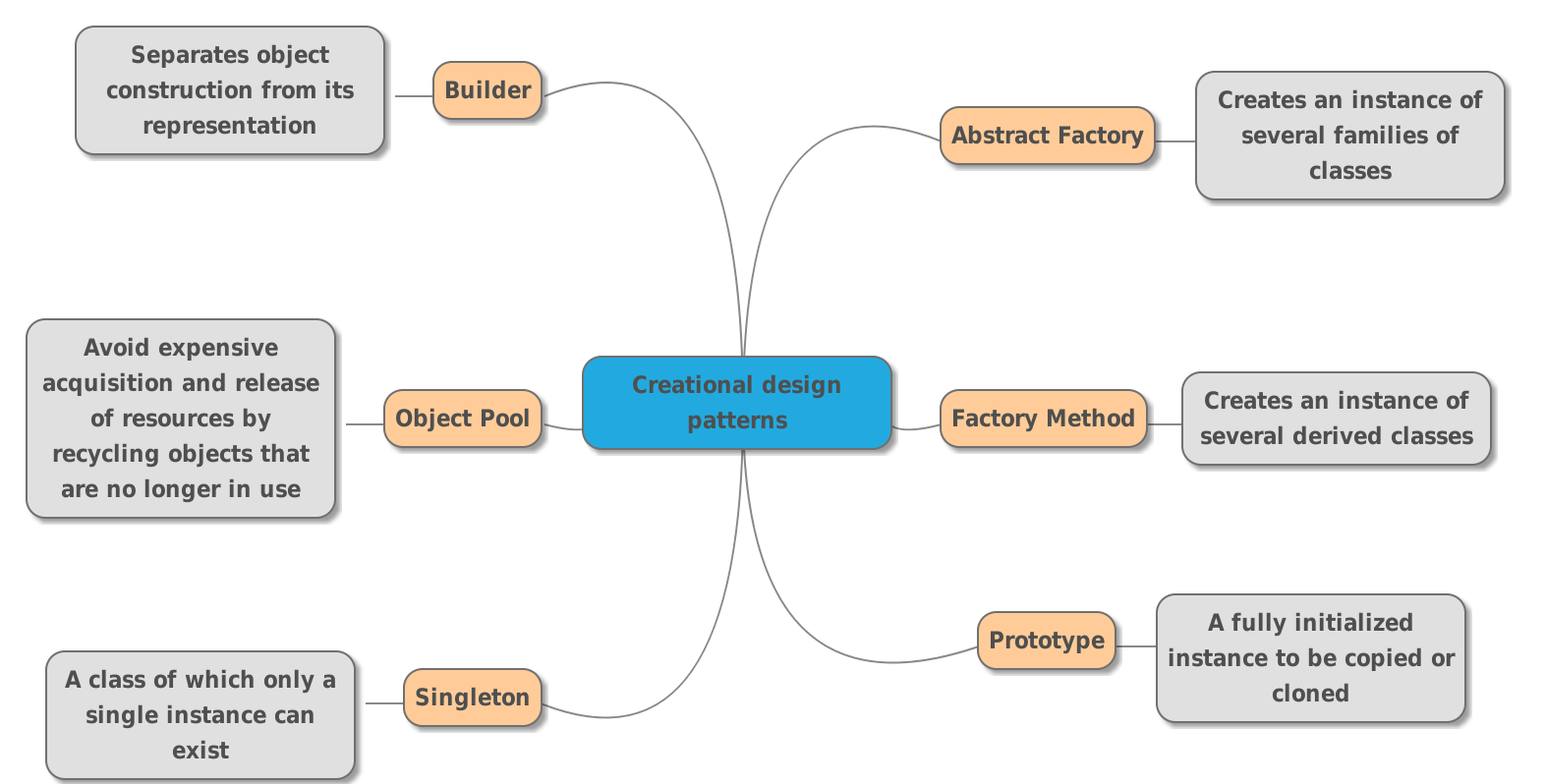 Technical Architect Brain: Creational ,Structure and Behavioral Design ...