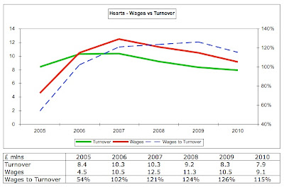18%2BHearts%2BWages%2Bto%2BTurnover.jpg