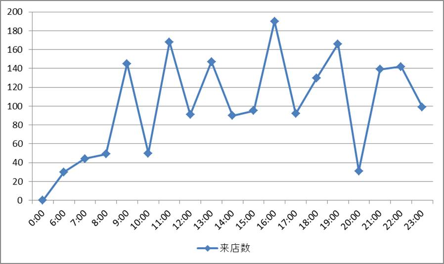 Excelテクニック And Ms Office Recommended By Pc Training Excel Graph 時間経過の折れ線 グラフ 実は散布図で作るとより綺麗に描けるのです