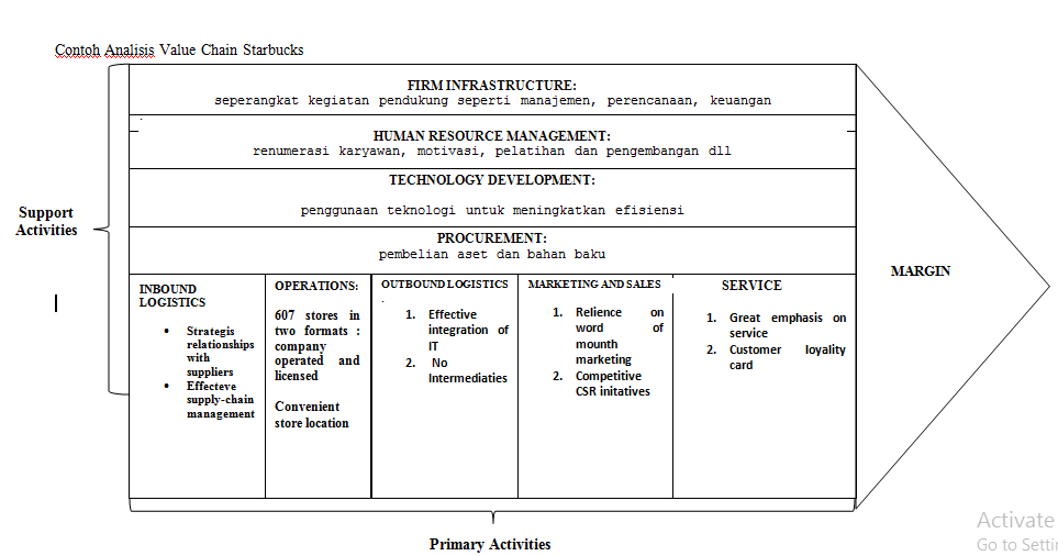 Analisis Rantai Nilai Value Chain