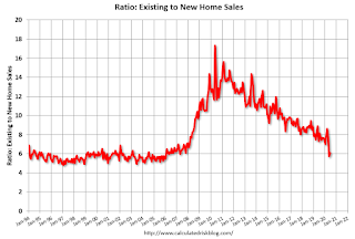 Ratio Existing to New Home Sales
