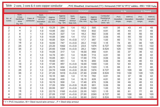cable chart and selection of cable engineering world cable size current rating chart