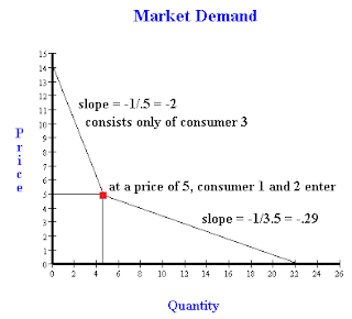 Solving for market equilibrium with individual consumers and firms