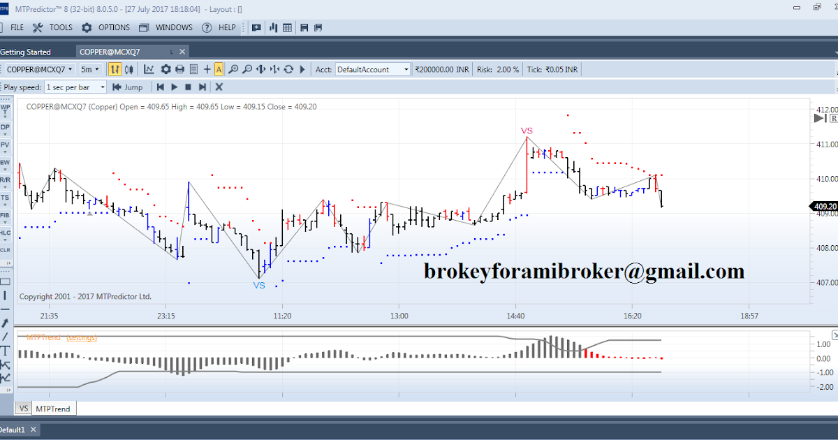 Intraday stock option trading MTPredictor 8 Free Download | Holy Grail Trade Setups | eSignal RealTime Crack, ATM RMO Crack