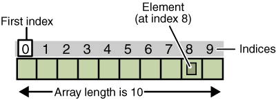 Different Exception Generate in Array in Java(7)