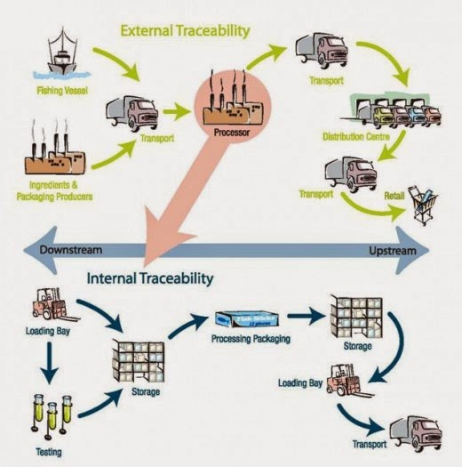 ISO 22000 Resource Center: ISO 22000: Traceability in Food Supply ...