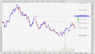 Buy on weakness saham konstruksi BUMN