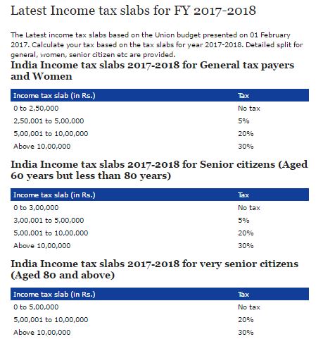 Income Tax Slabs For FA 2017-18