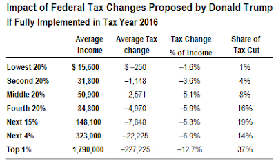 donald trump the tax hiker?