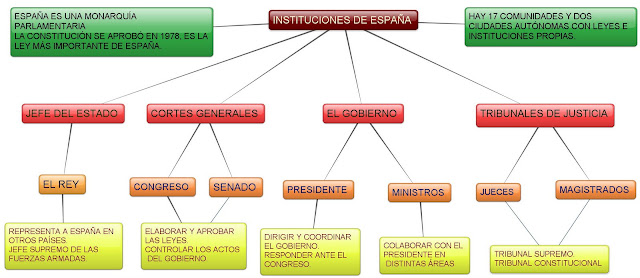 Resultado de imagen de las instituciones de españa santillana