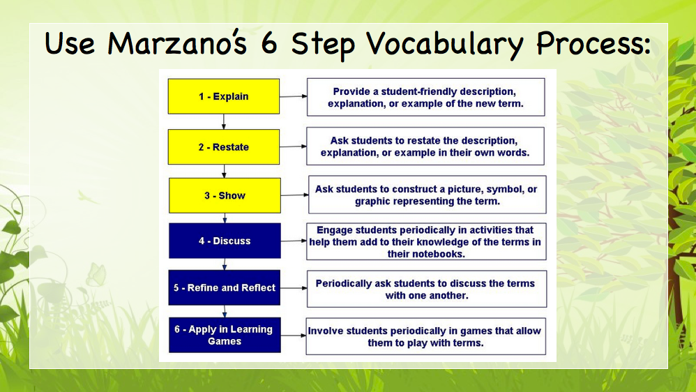 As we discussed in Part One research says children that struggle with comprehension also struggle with vocabulary.  This three part series lends quick and easy ways to expand your students' vocabulary and also strengthen their overall comprehension.  Please revisit Sowing The Seeds Of Vocabulary (Part One) to help you understand and implement vocabulary in your classroom.  This post (Part Two) will remind you how important it is to use Marzano's Vocabulary Process and Multiple Intelligence Theory to reach all students!