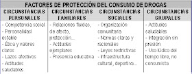 imagen factores de proteccion del consumo de drogas