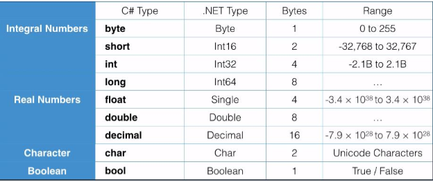 C-Sharp Introduction | Data types of C# - Developer Planet