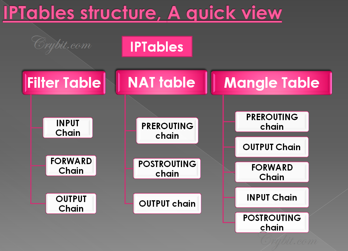 Iptables таблицы маршрутизации. Iptables packet flow. Linux iptables схема. Iptables диаграмма. Iptables блок схема.