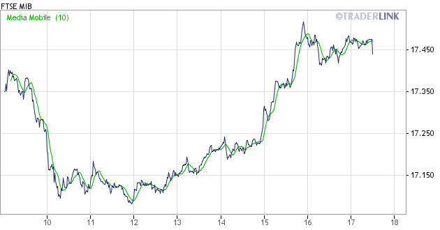 Investing Com Quotazioni Titoli Notizie Finanziarie
