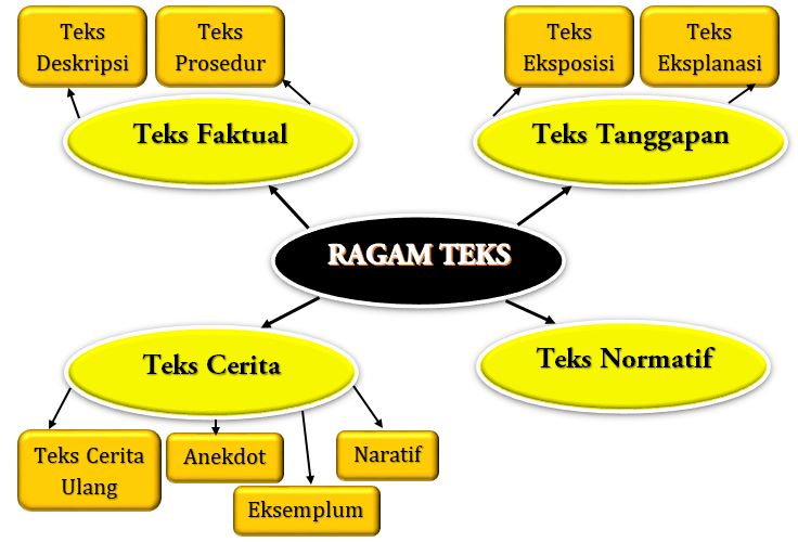 Ragam Teks dan Satuan Bahasa Pembentuk Teks - Contoh RPP SD dan Soal SD