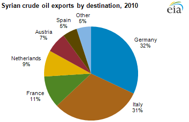 Syria A Minor Oil Player