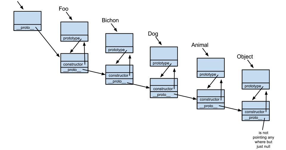 Kenneth Kin Lum's Blog: JavaScript's Pseudo Classical Inheritance diagram