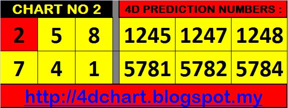 4D Forecast Chart 4D Forecast Chart