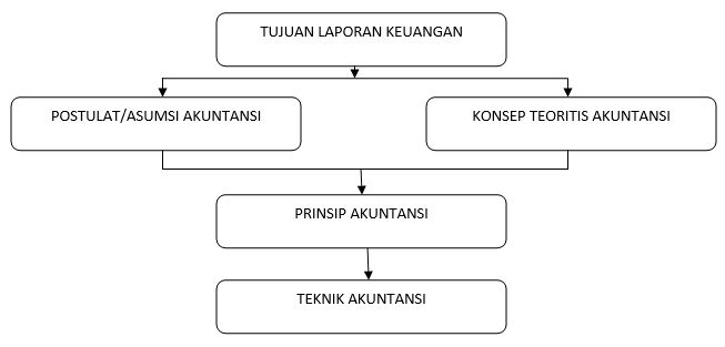Pengertian Akuntansi, Pahami Konsep Dasar dalam Dunia Bisnis!