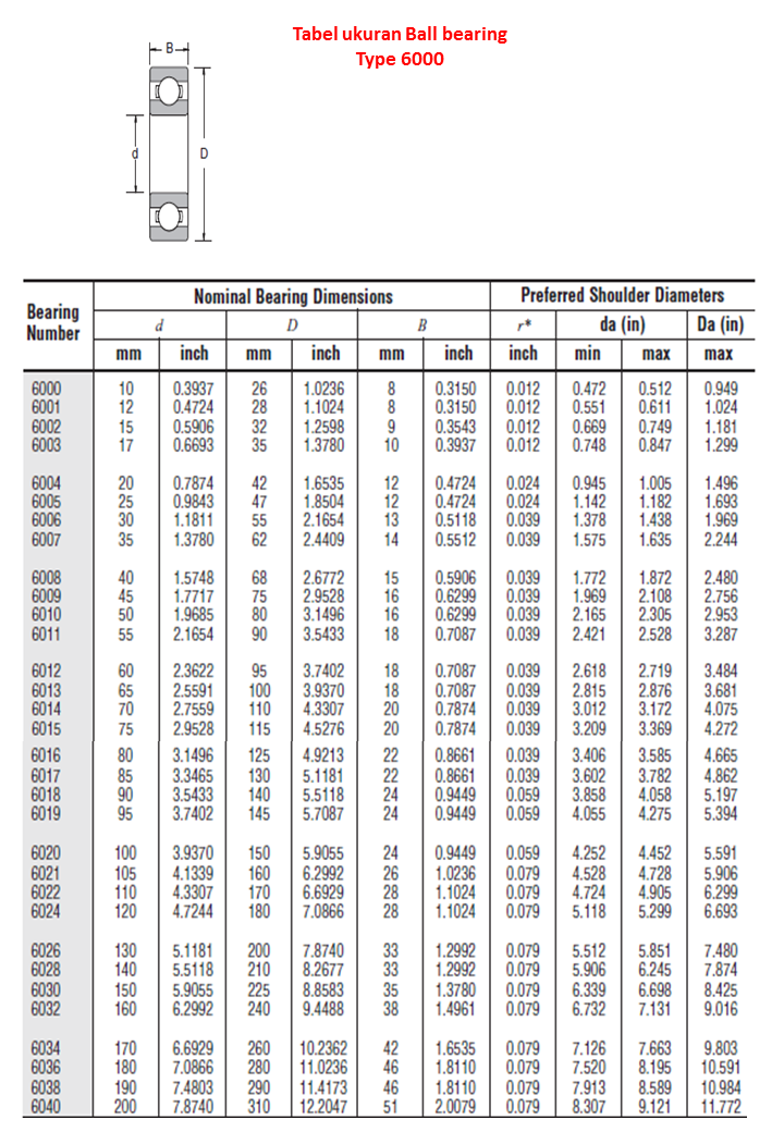Jenis kode dan tabel Ball bearing komplit