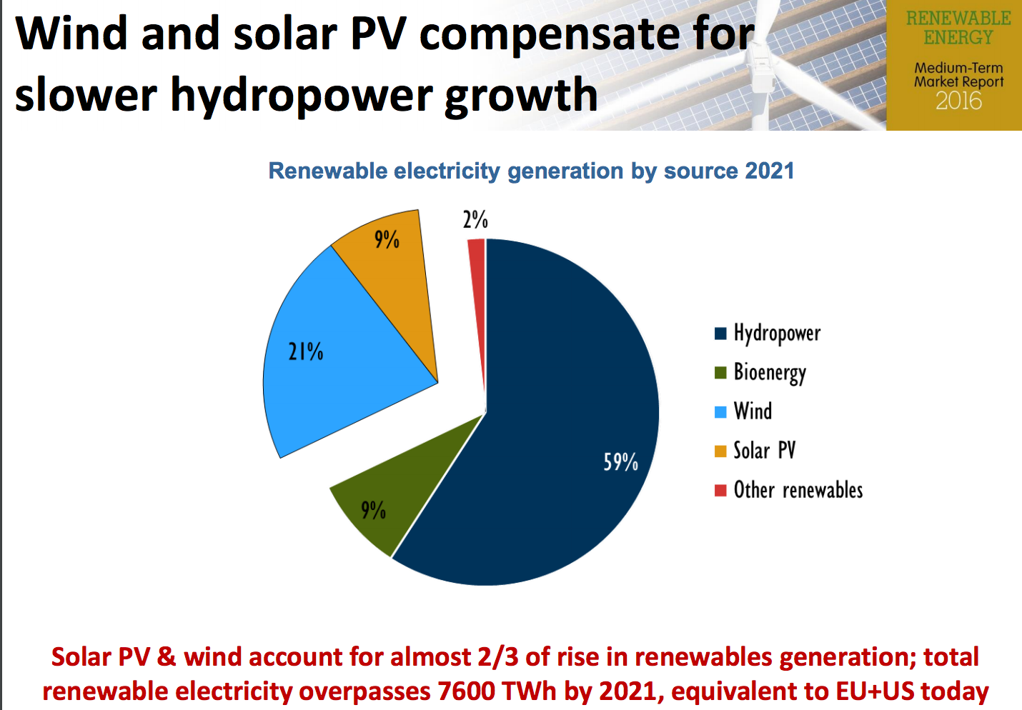 comparison of solar and wind energy technologies A guide to renewable energy cost comparison of traditional and alternative energy sources 2018 result in growing interest in using alternative sources of energy while some green technologies are large-scale solar and wind power are intermittent by nature. comparison of solar and wind energy technologies A guide to renewable energy cost comparison of traditional and alternative energy sources 2018 result in growing interest in using alternative sources of energy while some green technologies are large-scale solar and wind power are intermittent by nature.