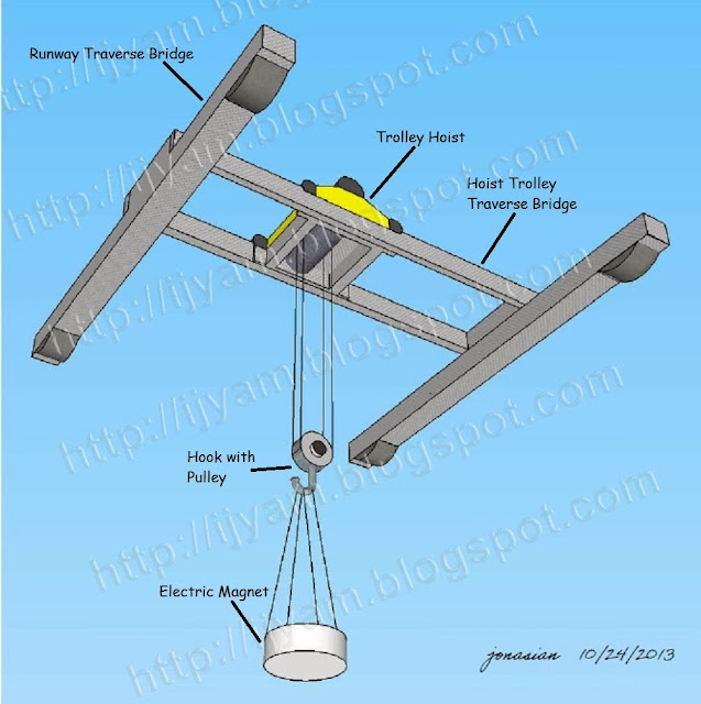 Typical overhead crane with top running trolley hoist fitted with an electromagnet suspended from its hook.