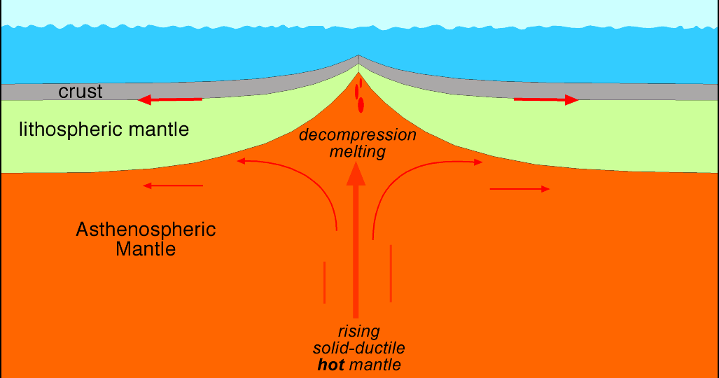 Plate tectonics without jerking Geology Page