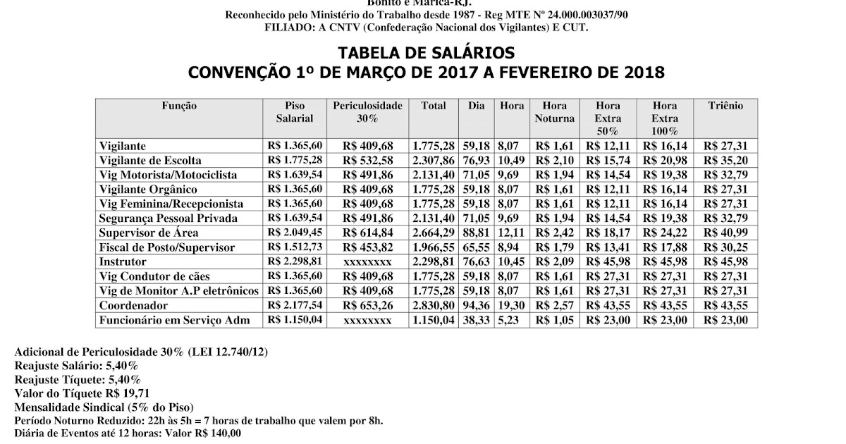 Sindicato Do Comércio Rj Reajuste Salarial 2022 Sindicato: Tabela Salarial 2017/2018