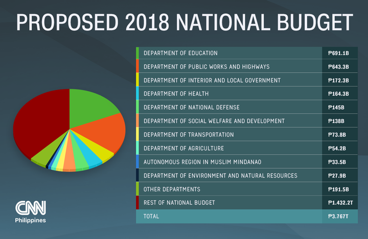 Senate approves 'TokHang-free' P3.7-trillion 2018 National budget