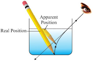 Notes of Ch 10 Light – Refraction