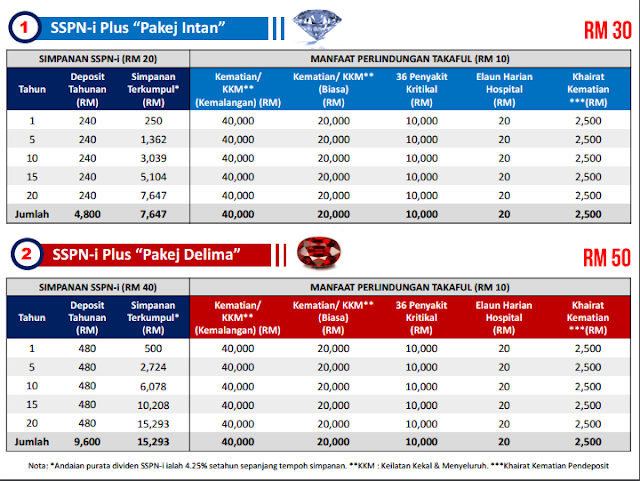 Sspn I Plus Pelan Simpanan Terbaik Info Inspirasi Resepi