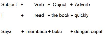 Urutan Kata Dalam Bahasa Inggris