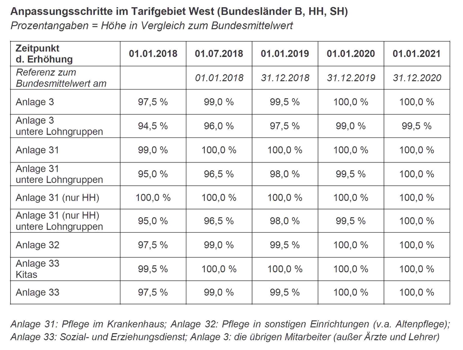 Caritas Verdi Region Ost Aktuelle Tariferhohungen Und Zwar Zum 1 7 18 Wurden Bereits Im Dezember 17 Bzw Am 14 Juni 18 Beschlossen