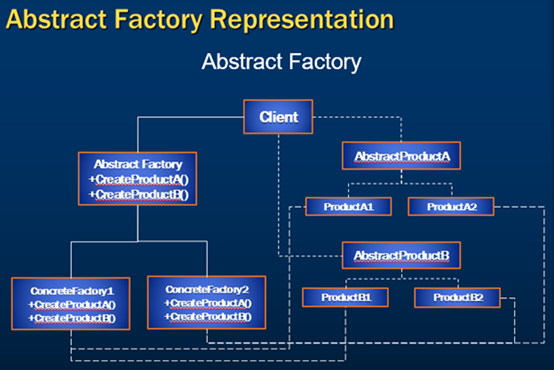 Abstract Factory example
