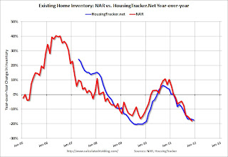 HousingTracker.net YoY Home Inventory