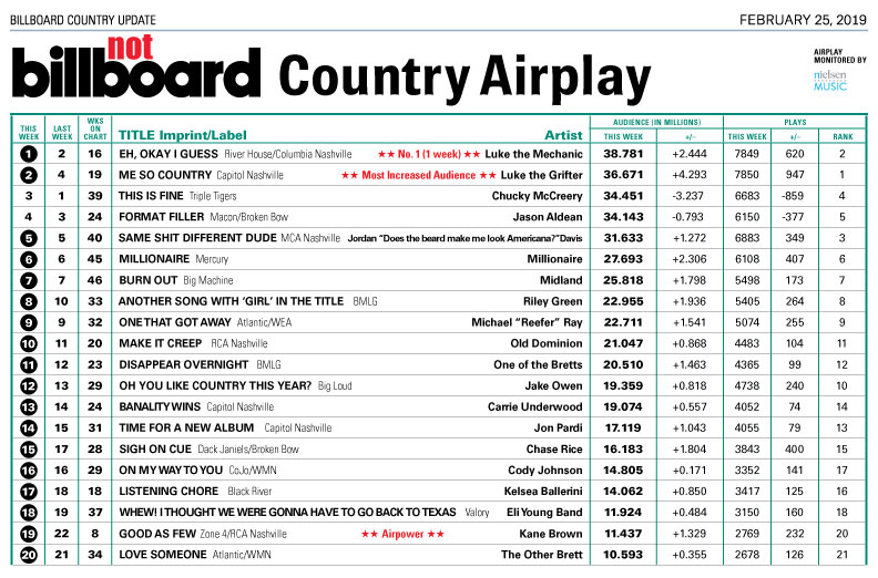 Farce the Music: Honest Billboard Country Chart: Feb. '19