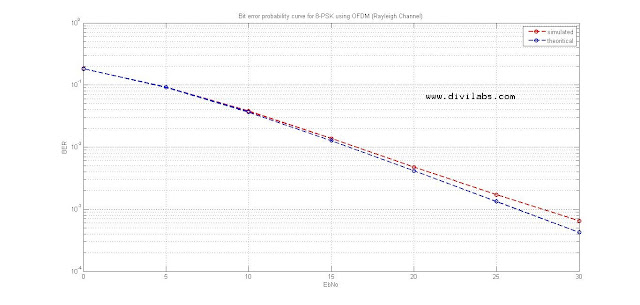 Digital iVision Labs!: Bit Error Ratio (BER) Curve for 8-PSK (Phase ...